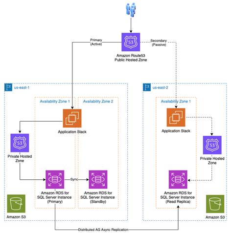 aws cross region read replica.